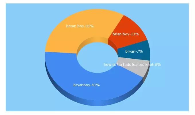 Top 5 Keywords send traffic to bryanboy.com