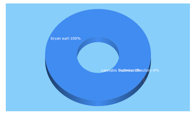 Top 5 Keywords send traffic to bryanearl.com