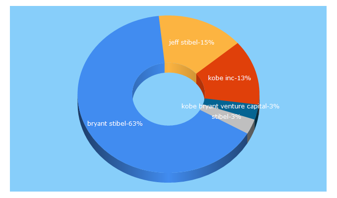 Top 5 Keywords send traffic to bryantstibel.com