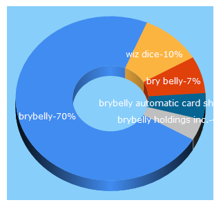 Top 5 Keywords send traffic to brybelly.com