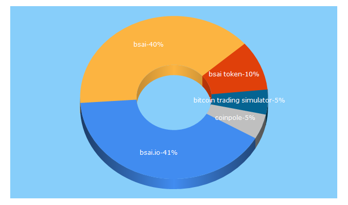 Top 5 Keywords send traffic to bsai.io