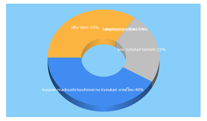 Top 5 Keywords send traffic to bsbrastreamento.com