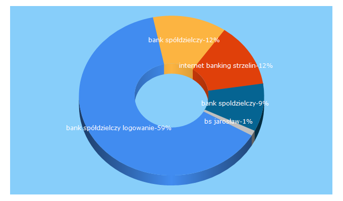 Top 5 Keywords send traffic to bschodziez.pl