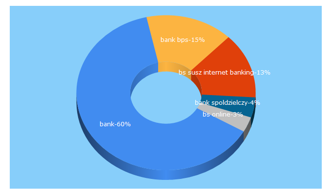 Top 5 Keywords send traffic to bsczluchow.pl