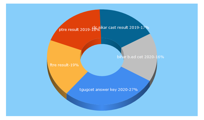 Top 5 Keywords send traffic to bsebportal.com