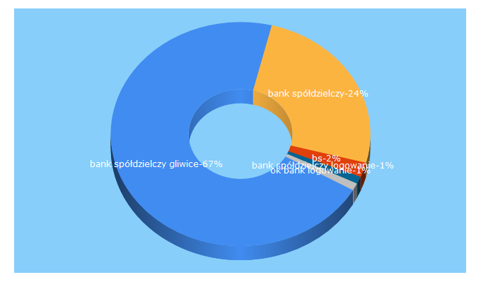 Top 5 Keywords send traffic to bsgliwice.pl