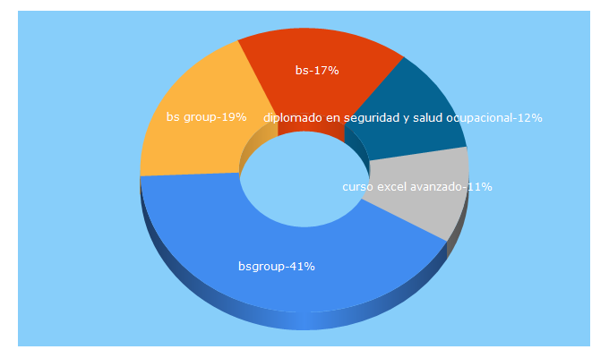 Top 5 Keywords send traffic to bsgrupo.com