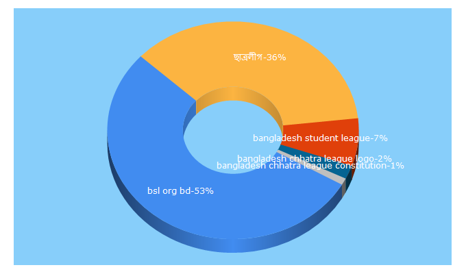Top 5 Keywords send traffic to bsl.org.bd