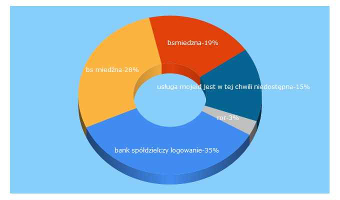 Top 5 Keywords send traffic to bsmiedzna.pl