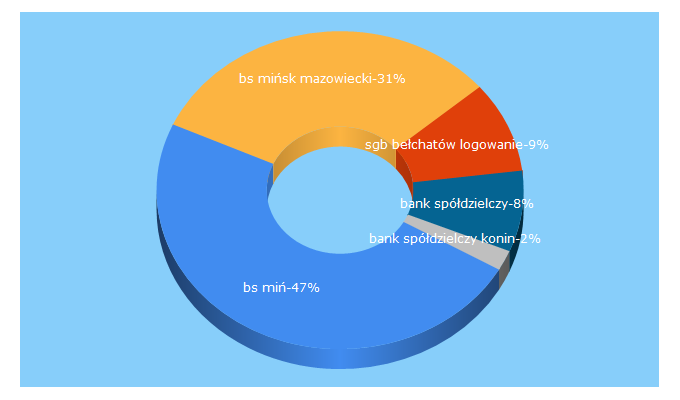 Top 5 Keywords send traffic to bsminskmaz.pl