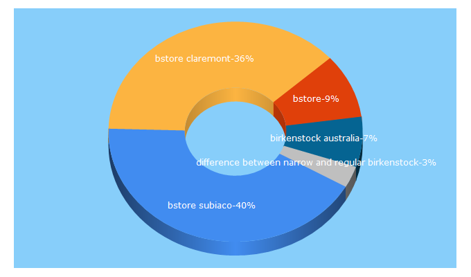 Top 5 Keywords send traffic to bstore.com.au