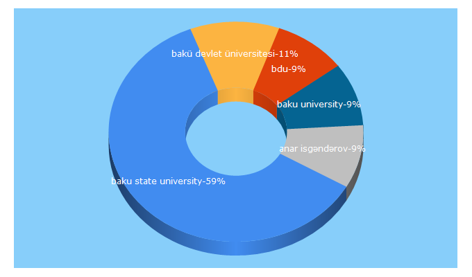 Top 5 Keywords send traffic to bsu.edu.az