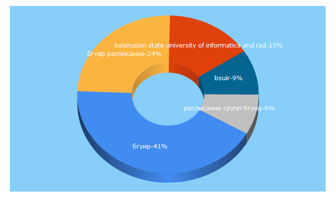 Top 5 Keywords send traffic to bsuir.by