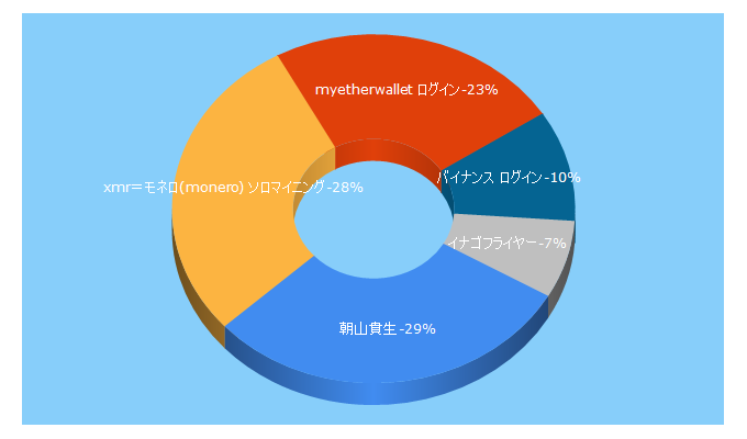 Top 5 Keywords send traffic to btc-feed.jp