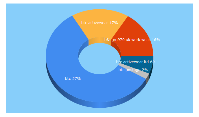 Top 5 Keywords send traffic to btcactivewear.co.uk