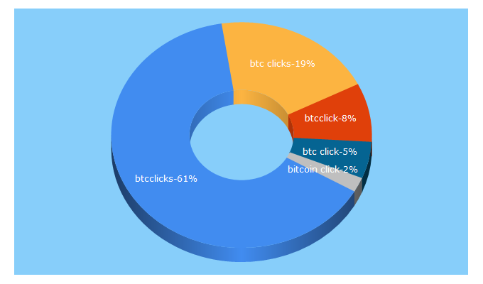 Top 5 Keywords send traffic to btcclicks.com