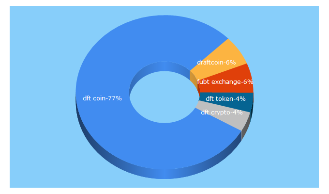 Top 5 Keywords send traffic to btcdraft.com