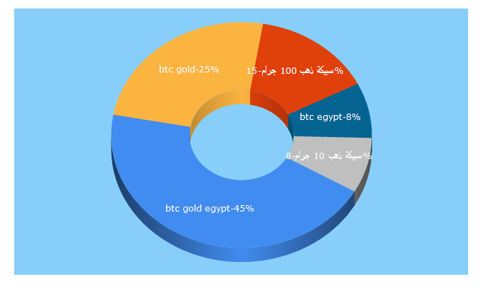 Top 5 Keywords send traffic to btcegyptgold.ae