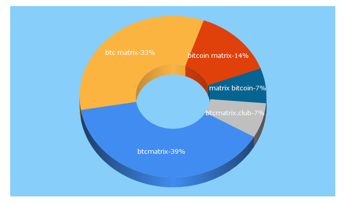 Top 5 Keywords send traffic to btcmatrix.club