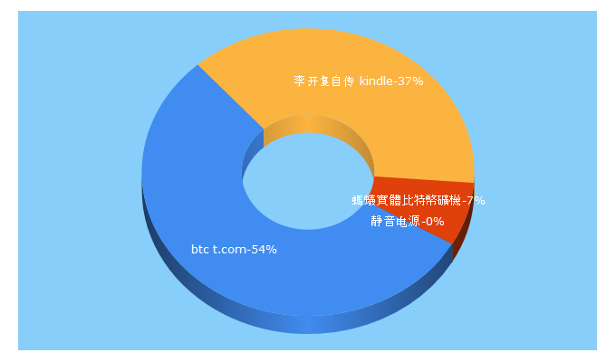 Top 5 Keywords send traffic to btct.com