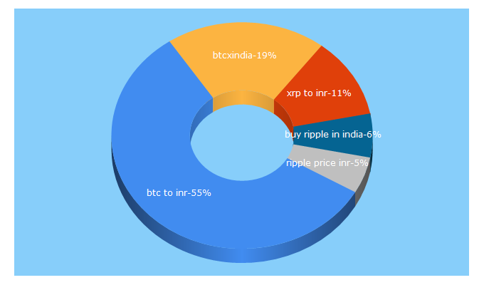 Top 5 Keywords send traffic to btcxindia.com