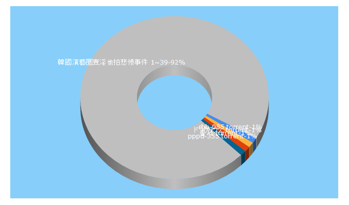 Top 5 Keywords send traffic to btdb.to