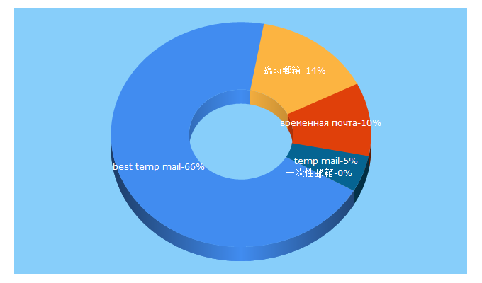 Top 5 Keywords send traffic to btemp.com