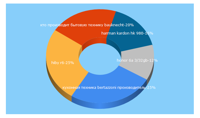 Top 5 Keywords send traffic to btest.ru