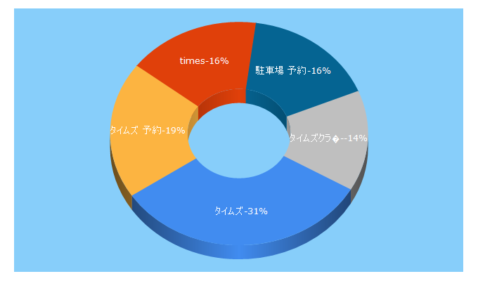 Top 5 Keywords send traffic to btimes.jp