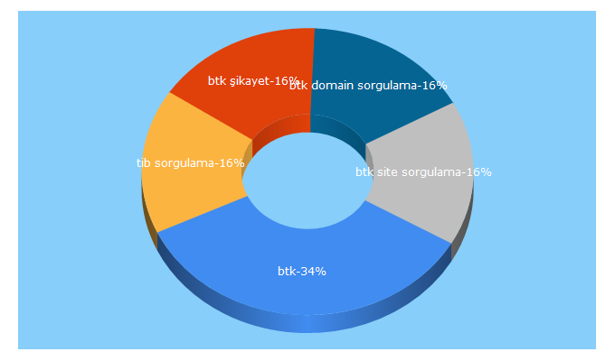 Top 5 Keywords send traffic to btk.gov.tr