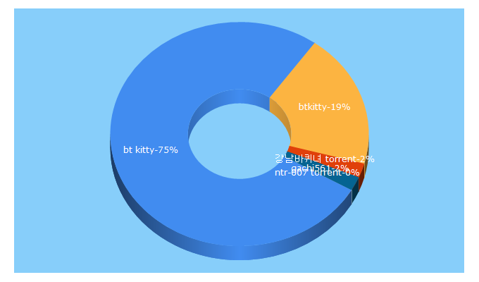 Top 5 Keywords send traffic to btkitty.com