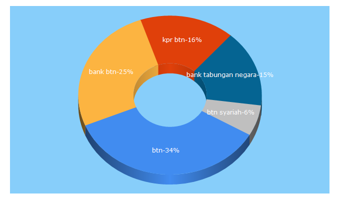 Top 5 Keywords send traffic to btn.co.id