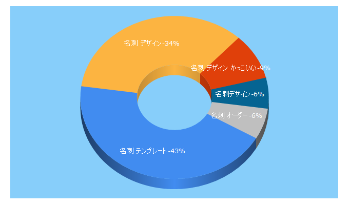 Top 5 Keywords send traffic to btool.jp