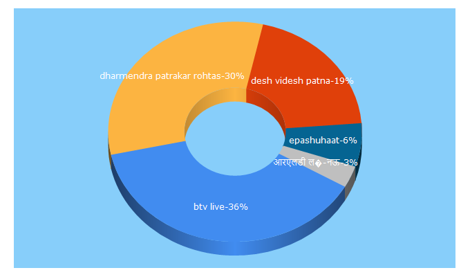 Top 5 Keywords send traffic to btvlive.in