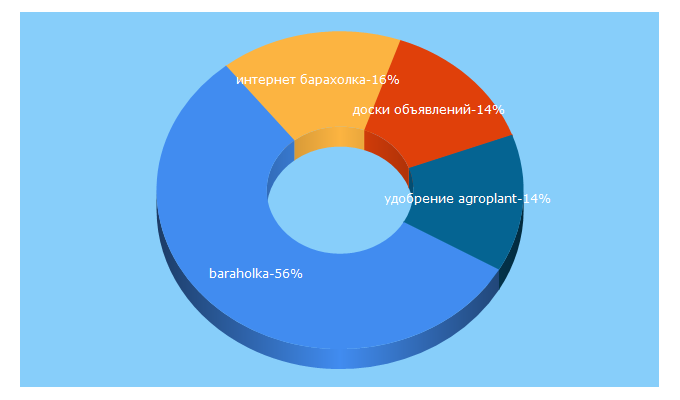 Top 5 Keywords send traffic to bu-baraholka.ru