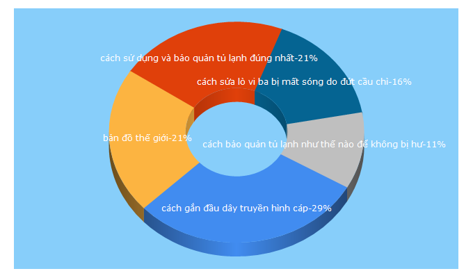 Top 5 Keywords send traffic to buaxua.vn