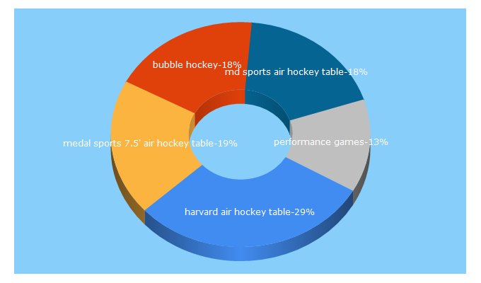 Top 5 Keywords send traffic to bubbleairhockey.com