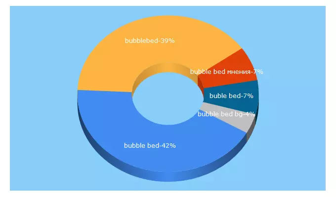 Top 5 Keywords send traffic to bubblebed.bg