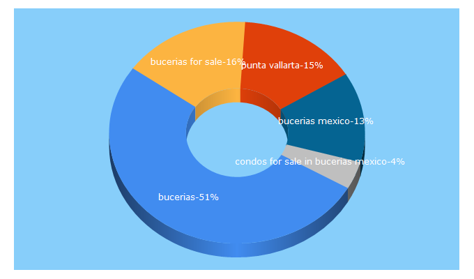 Top 5 Keywords send traffic to buceriashomes.com