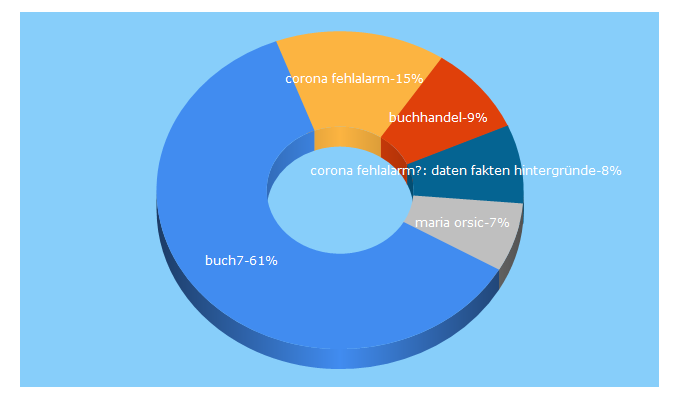 Top 5 Keywords send traffic to buch7.de