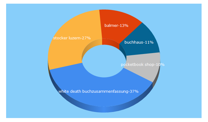 Top 5 Keywords send traffic to buchhaus.ch