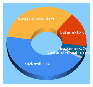 Top 5 Keywords send traffic to bucksmil.com