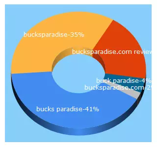 Top 5 Keywords send traffic to bucksparadise.com