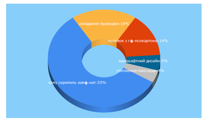 Top 5 Keywords send traffic to bud-porada.in.ua