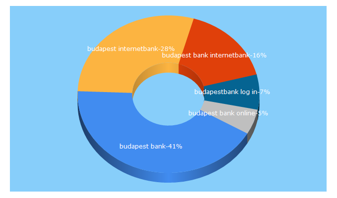 Top 5 Keywords send traffic to budapestbank.hu