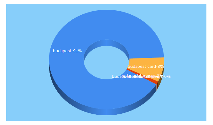 Top 5 Keywords send traffic to budapestinfo.hu