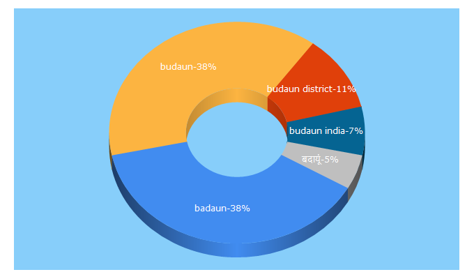 Top 5 Keywords send traffic to budaun.nic.in