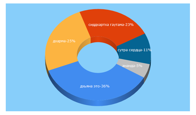 Top 5 Keywords send traffic to buddhayana.ru