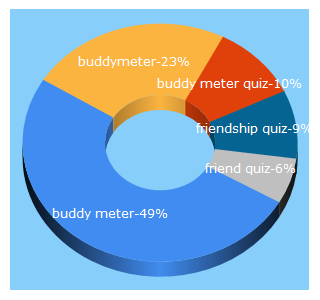 Top 5 Keywords send traffic to buddymeter.com