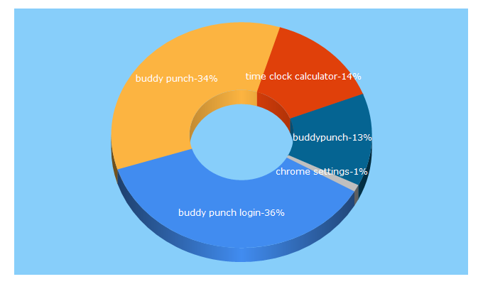 Top 5 Keywords send traffic to buddypunch.com